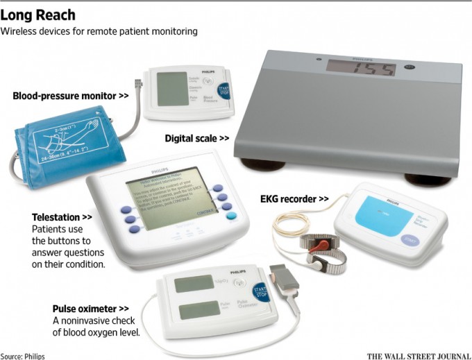 Remote Patient Monitoring Lets Doctors Spot Trouble Early