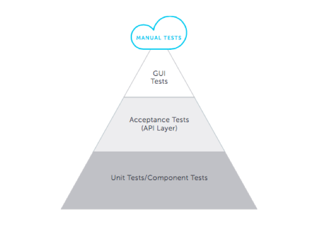 automated-testing-pyramid-app-software-dev