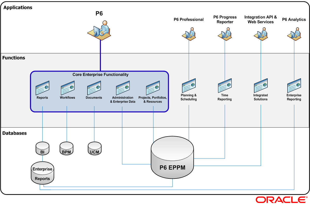 Advantages and Scope of Primavera P6 - InfiniGEEK